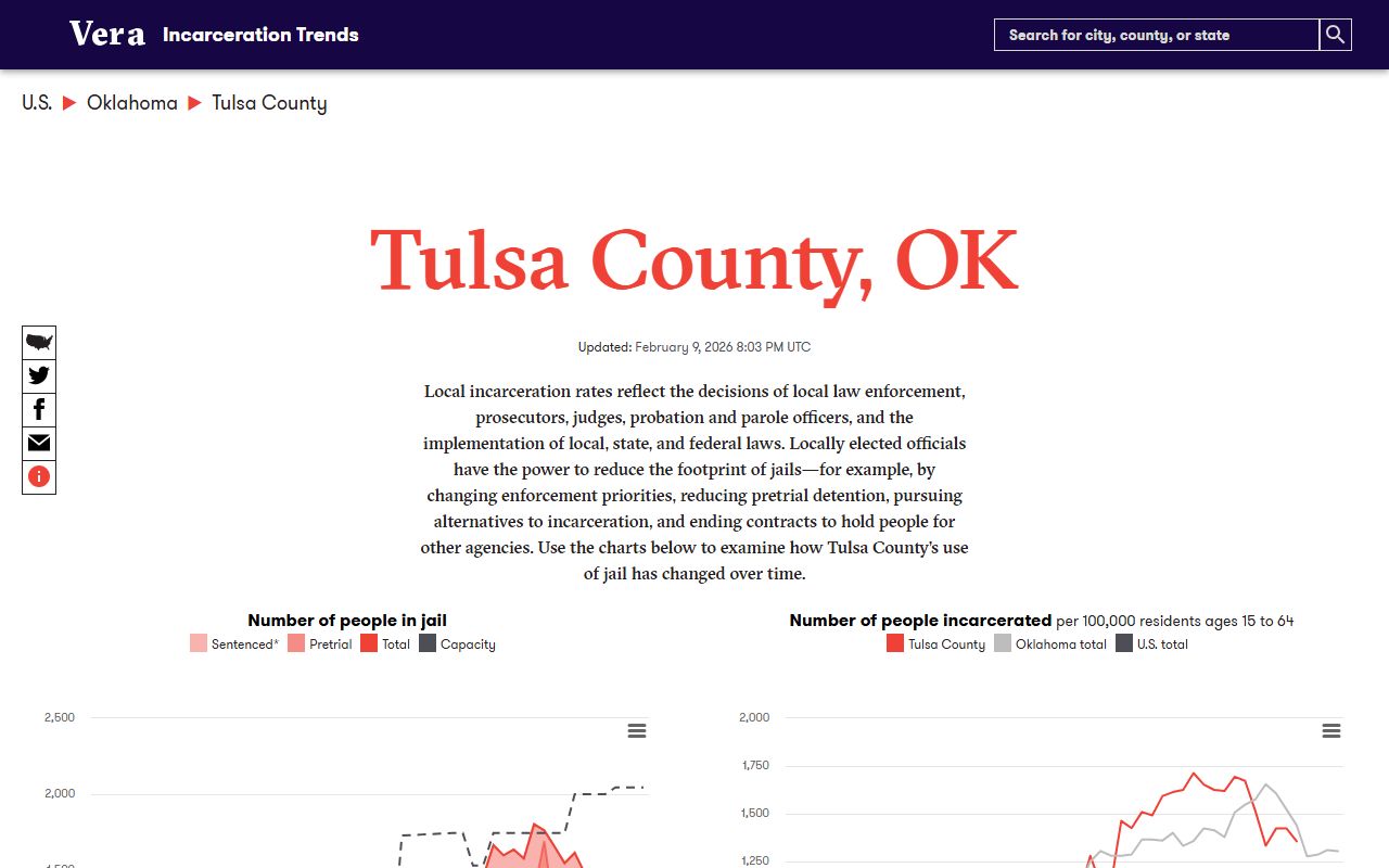 Tulsa County inmate population trends from the Vera Institute